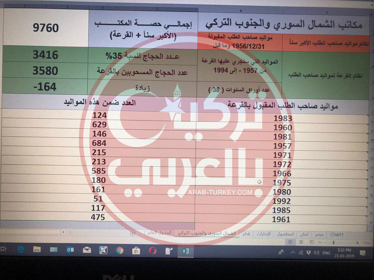 انتهاء مدة التسجيل للحجاج السوريين .. وهذه أرقام المواليد المقبولة في جنوب تركيا وفي الشمال السوري