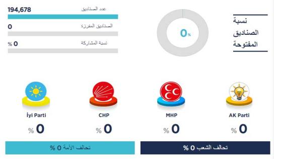 ما هي فرص نجاح حزب العدالة والتنمية في إسطنبول وأنقرة .. إليكم أرقام سابقة