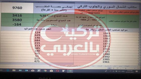 انتهاء مدة التسجيل للحجاج السوريين .. وهذه أرقام المواليد المقبولة في جنوب تركيا وفي الشمال السوري