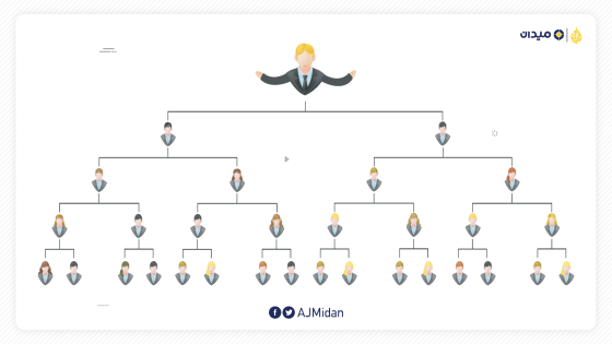 هكذا تسرق شركات التسويق الهرمي أموالك أكبر كذبة