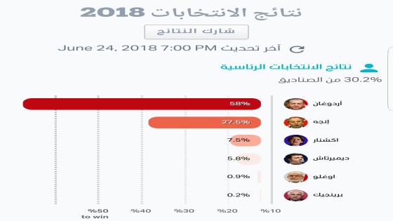 عاجل: أردوغان يتصدر مرشحي الرئاسة التركية بنسبة 58% بعد فرز 30% من الأصوات