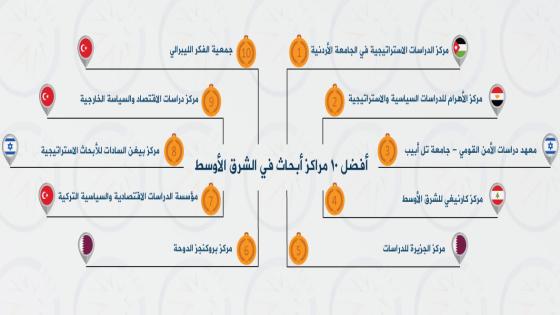 عن تصنيف مراكز الدراسات والأبحاث في الشرق الأوسط