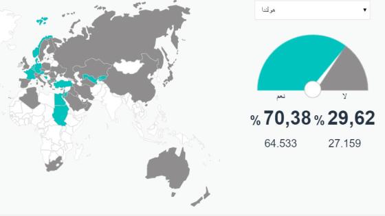 الأتراك في هولندا يصوتون لصالح التعديلات الدستورية بنسبة كبيرة