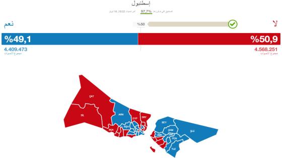 عاجل: اسطنبول قالت لا للتعديلات الدستورية